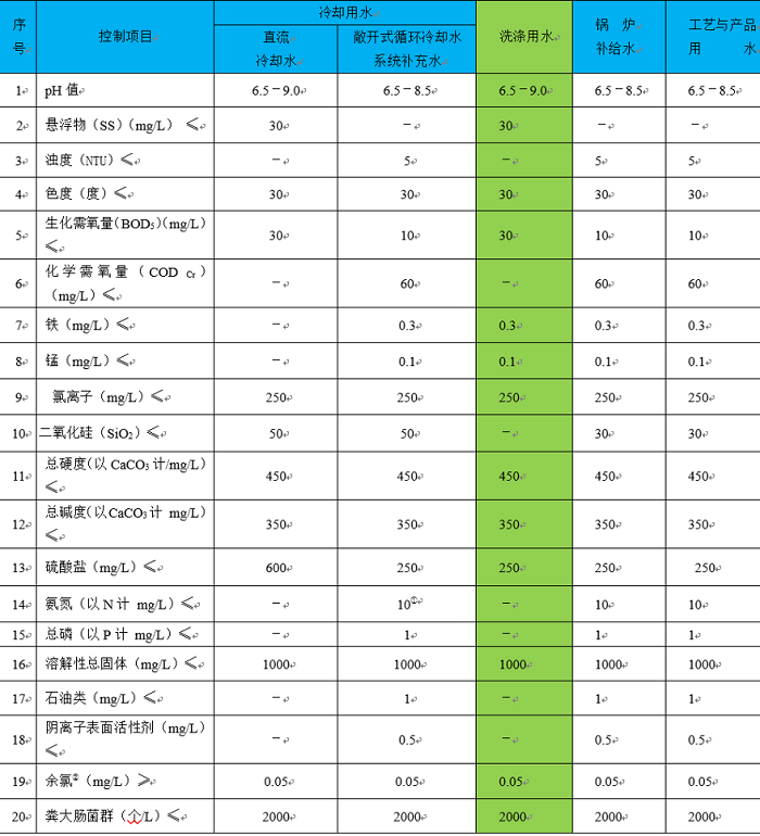 生產用水回用標準.png 生產用水回用標準.png