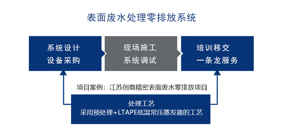 表面廢水處理零排放系統.jpg 表面廢水處理零排放系統.jpg